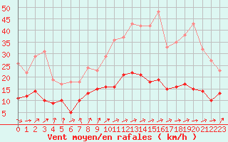 Courbe de la force du vent pour Dax (40)