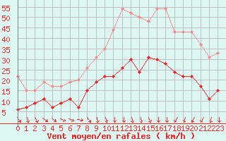 Courbe de la force du vent pour Nmes - Garons (30)