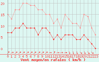 Courbe de la force du vent pour Brive-Laroche (19)