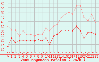 Courbe de la force du vent pour Port-en-Bessin (14)