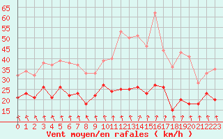Courbe de la force du vent pour Roissy (95)