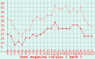 Courbe de la force du vent pour Nancy - Ochey (54)