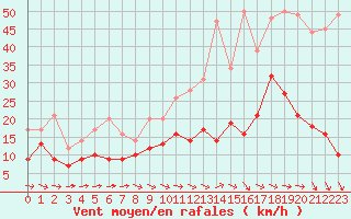 Courbe de la force du vent pour Agen (47)