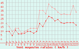 Courbe de la force du vent pour Roissy (95)
