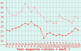 Courbe de la force du vent pour Ste (34)