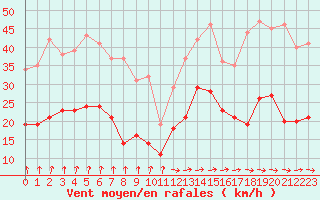 Courbe de la force du vent pour Strasbourg (67)