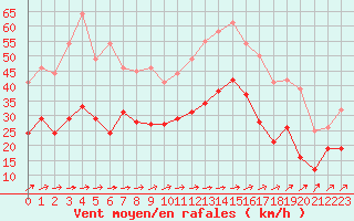 Courbe de la force du vent pour Lille (59)