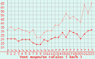 Courbe de la force du vent pour Lanvoc (29)