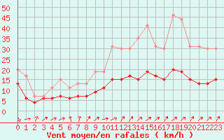 Courbe de la force du vent pour Le Mans (72)