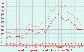 Courbe de la force du vent pour Istres (13)