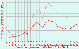 Courbe de la force du vent pour Salon-de-Provence (13)
