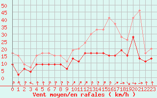 Courbe de la force du vent pour Saint-Dizier (52)