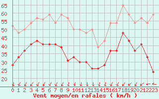 Courbe de la force du vent pour Brignogan (29)