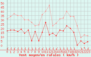 Courbe de la force du vent pour Embrun (05)