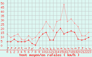 Courbe de la force du vent pour Strasbourg (67)