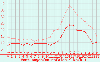 Courbe de la force du vent pour Le Havre - Octeville (76)