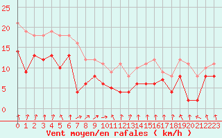 Courbe de la force du vent pour Cambrai / Epinoy (62)