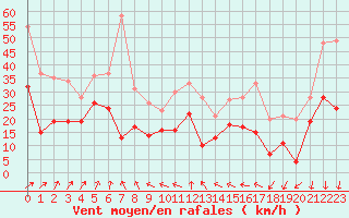 Courbe de la force du vent pour Saint-Nazaire (44)