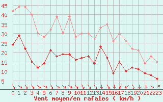 Courbe de la force du vent pour Perpignan (66)