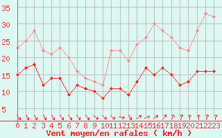 Courbe de la force du vent pour Quimper (29)