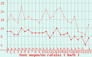Courbe de la force du vent pour Romorantin (41)
