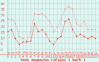 Courbe de la force du vent pour Ile du Levant (83)