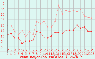 Courbe de la force du vent pour Toussus-le-Noble (78)