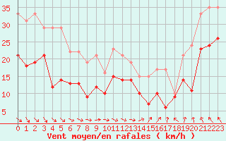 Courbe de la force du vent pour Metz-Nancy-Lorraine (57)