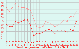 Courbe de la force du vent pour Ste (34)