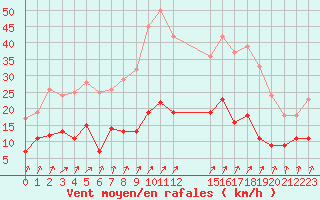 Courbe de la force du vent pour Villacoublay (78)