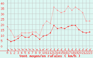 Courbe de la force du vent pour Caen (14)