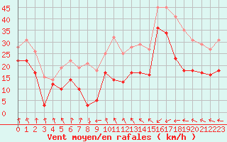 Courbe de la force du vent pour Cap Corse (2B)