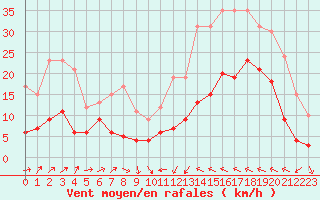 Courbe de la force du vent pour Le Luc - Cannet des Maures (83)