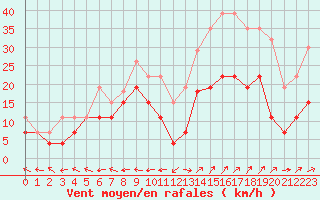 Courbe de la force du vent pour Grenoble/St-Etienne-St-Geoirs (38)