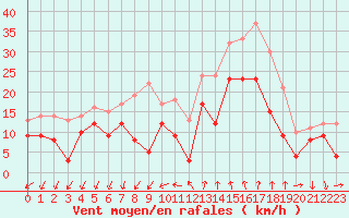 Courbe de la force du vent pour Istres (13)