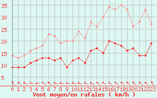 Courbe de la force du vent pour Abbeville (80)