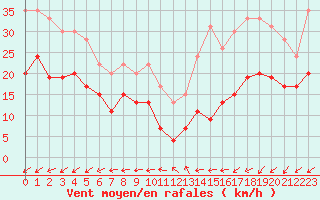 Courbe de la force du vent pour Limoges (87)