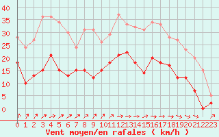 Courbe de la force du vent pour Deauville (14)