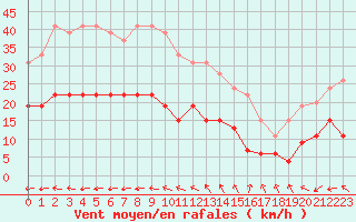 Courbe de la force du vent pour Cap de la Hve (76)