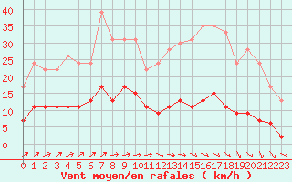 Courbe de la force du vent pour Trappes (78)