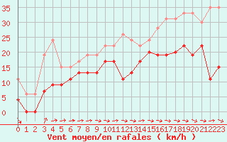 Courbe de la force du vent pour Cap Pertusato (2A)