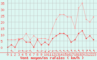 Courbe de la force du vent pour Prigueux (24)
