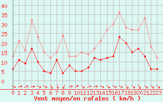 Courbe de la force du vent pour Bordeaux (33)