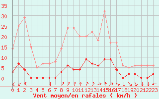 Courbe de la force du vent pour Chamonix-Mont-Blanc (74)