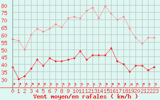 Courbe de la force du vent pour Brest (29)