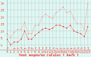 Courbe de la force du vent pour Saint-Dizier (52)