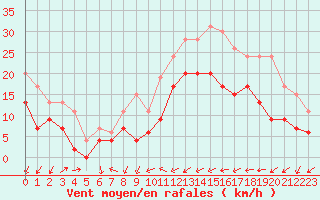 Courbe de la force du vent pour Perpignan (66)