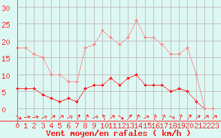 Courbe de la force du vent pour Sandillon (45)