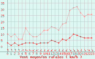 Courbe de la force du vent pour Kernascleden (56)