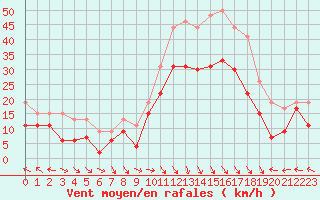 Courbe de la force du vent pour Ajaccio - La Parata (2A)